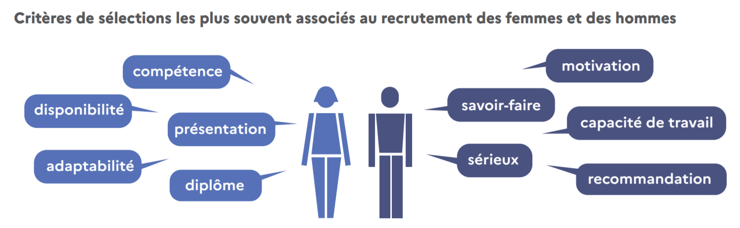 Critères de sélection les plus souvent associés au recrutement des femmes et des hommes