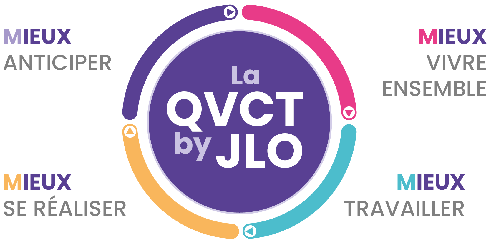 La QVCT par le Groupe JLO